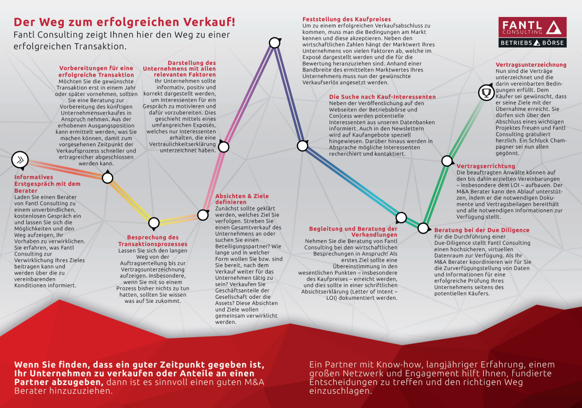 Verkaufsprozess Unternehmen